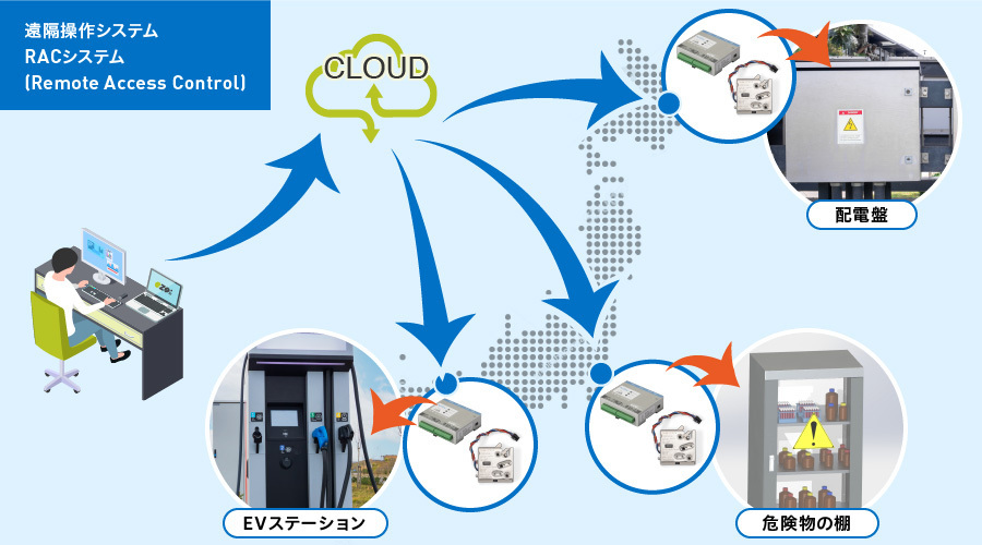 【IoT化シリーズ】扉を遠隔地から制御・監視したい方へ